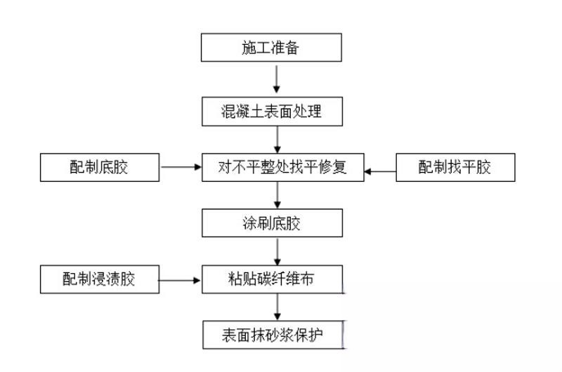 北大镇碳纤维加固的优势以及使用方法